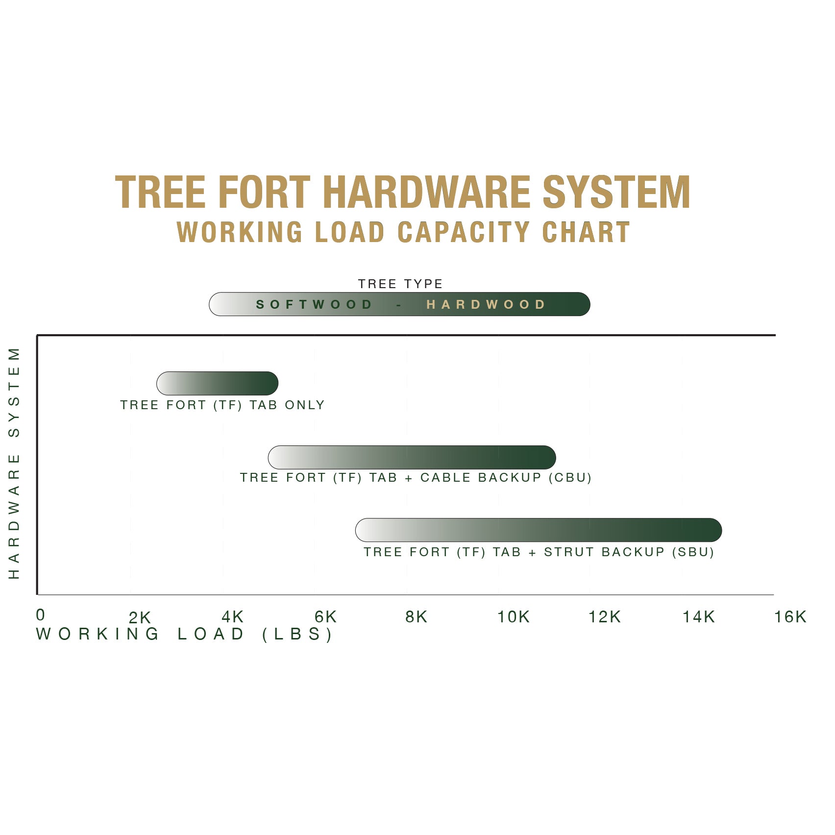 Tree Fort - DOS árboles sin poste - Kit de hardware